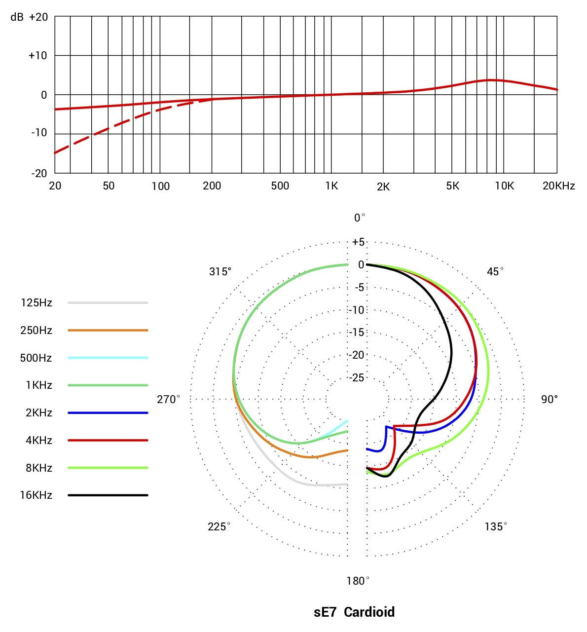 sE Electronics sE7 Small-Diaphragm Condenser Microphone (Single)